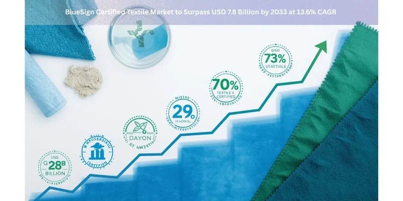BlueSign Certified Textile Market to Surpass USD 7.8 Billion by 2033 at 13.6% CAGR Amid  Global Sustainable Fashion Boom 